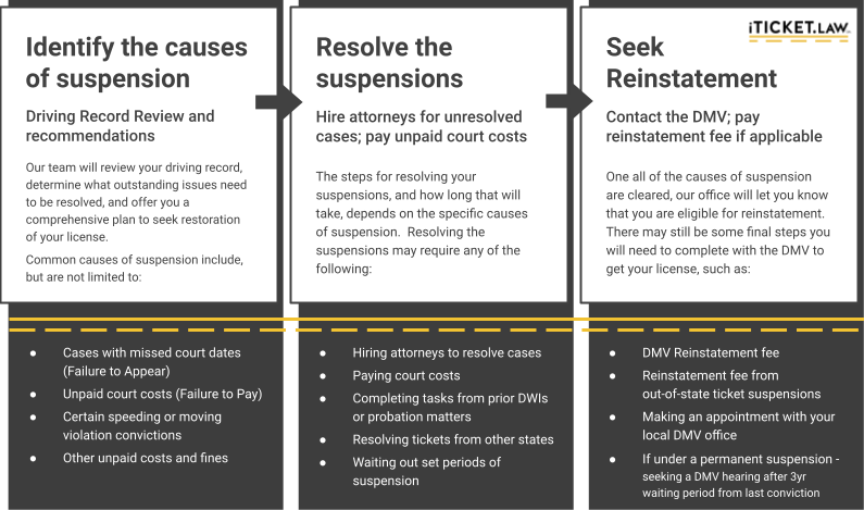 iTicket.law License Restoration Process Diagram